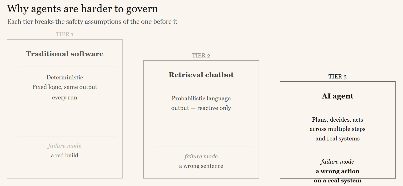 Diagram illustrating why agentic AI systems are harder to govern than traditional software