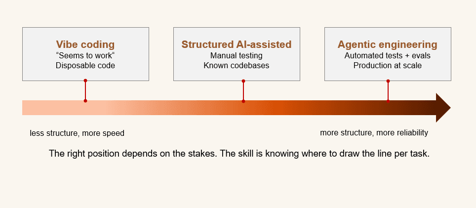 Diagram of the AI coding spectrum from vibe coding to agentic engineering, showing how the verification column defines each position