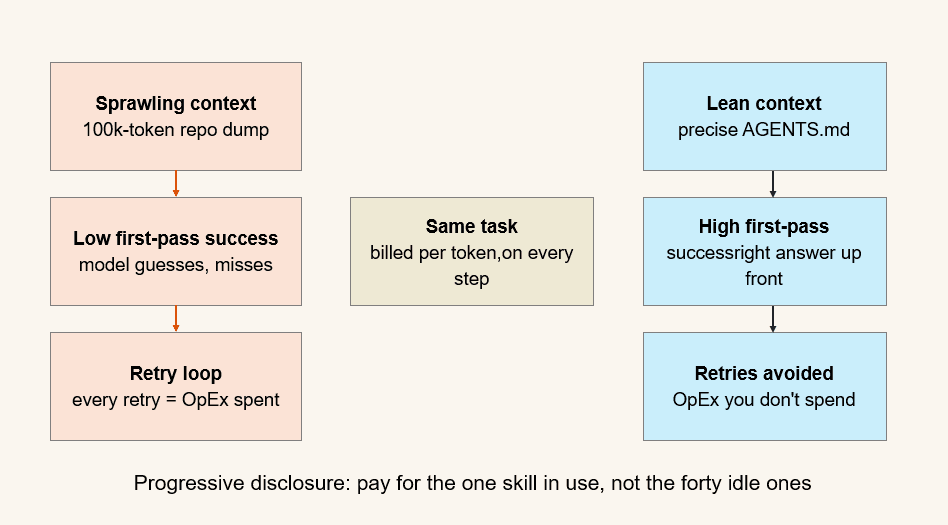 Diagram showing context engineering as a financial lever: lean high-signal context raises first-pass success and reduces costly retry loops