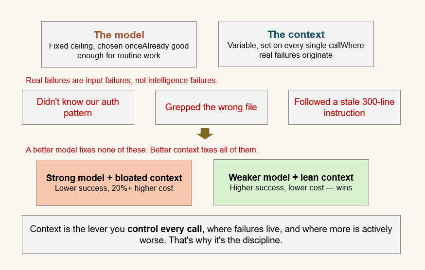 Chart showing context quality vs model capability as the primary lever for AI coding output quality