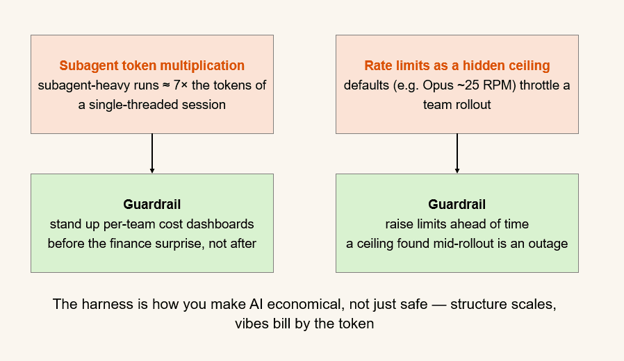 Two financial failure modes: subagent token multiplication at 7x and rate limits as a hidden ceiling
