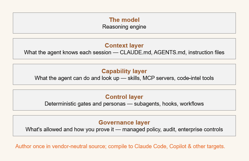 Diagram of the four-layer agentic harness stack: context, capability, control, and governance layers