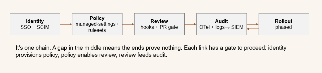 Diagram of the end-to-end governance enforcement chain: identity provisioning, policy distribution, mandatory review gates, audit pipeline, and rollout discipline