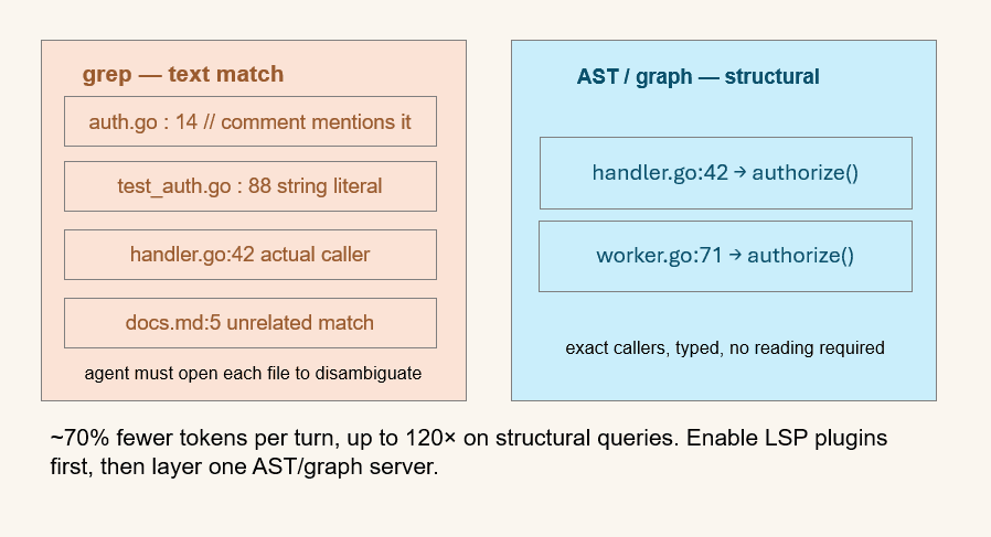 Diagram comparing grep text search against AST and graph-based code search, illustrating how structural queries find callers and type information that grep misses
