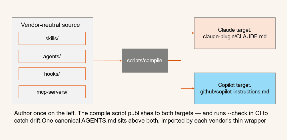 Diagram of the common harness platform repo layout showing vendor-neutral source folders (skills, agents, hooks, mcp-servers) compiled by scripts into Claude plugin and GitHub Copilot targets