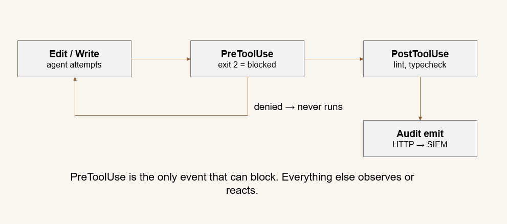 Diagram of Claude Code hook lifecycle events and handler types: PreToolUse as the blocking gate, PostToolUse for linting, SessionStart for audit, with command, http, prompt, and agent handler types