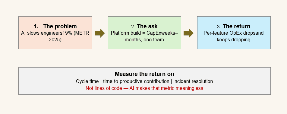 Framework for pitching harness investment: three-sentence structure covering METR finding, platform CapEx framing, and OpEx return