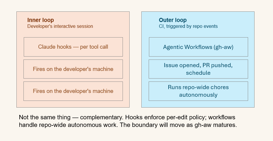 Diagram comparing the inner loop (Claude hooks firing per tool call in the developer session) versus the outer loop (GitHub Agentic Workflows triggered by repository events like issue opened or PR pushed)