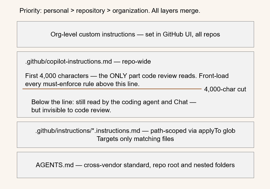 Diagram of GitHub Copilot instruction file hierarchy showing personal, repository, and organization levels with priority order and scope of each layer
