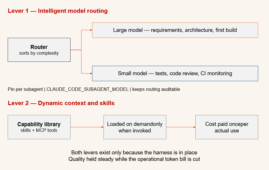 Two OpEx levers: intelligent model routing by complexity and dynamic context with progressive disclosure