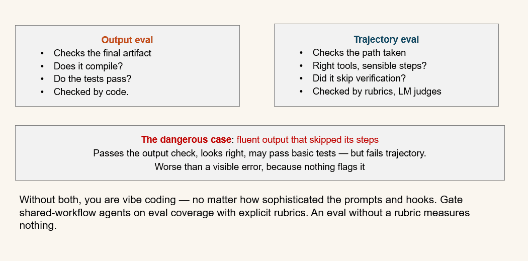 Diagram distinguishing output evals (did the agent produce the right artifact?) from trajectory evals (did it take a sensible path, choose correct tools, and follow the rubric?)
