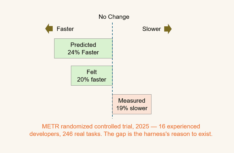 Chart showing the 19% slowdown vs 20% perceived speedup gap from the METR study — the perception vs reality gap the harness is designed to close