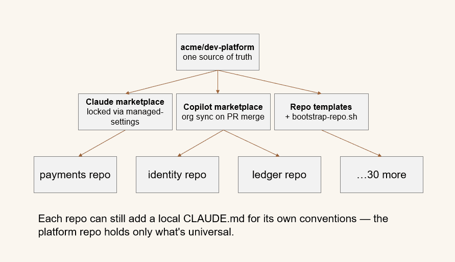 Diagram of the polyrepo harness distribution model: a private Claude plugin marketplace, an org-level Copilot marketplace, and repository templates bootstrapping each new repo