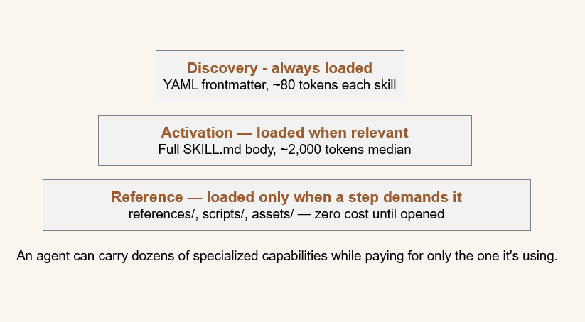 Pyramid diagram of the three-tier progressive disclosure loading model: discovery (always loaded), activation (loaded when relevant), and reference (loaded on demand)
