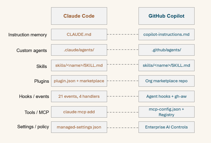 Cross-vendor mapping of the seven agent primitives across Claude Code and GitHub Copilot
