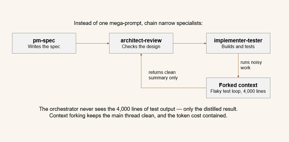 Diagram of the subagent pipeline and context-forking patterns: chained specialist agents and a forked context that returns only a clean summary to the orchestrator
