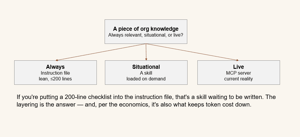 Diagram of the three-layer knowledge routing model: lean instruction memory (always on), skills for specialized expertise (loaded on demand), and MCP servers for live organizational systems