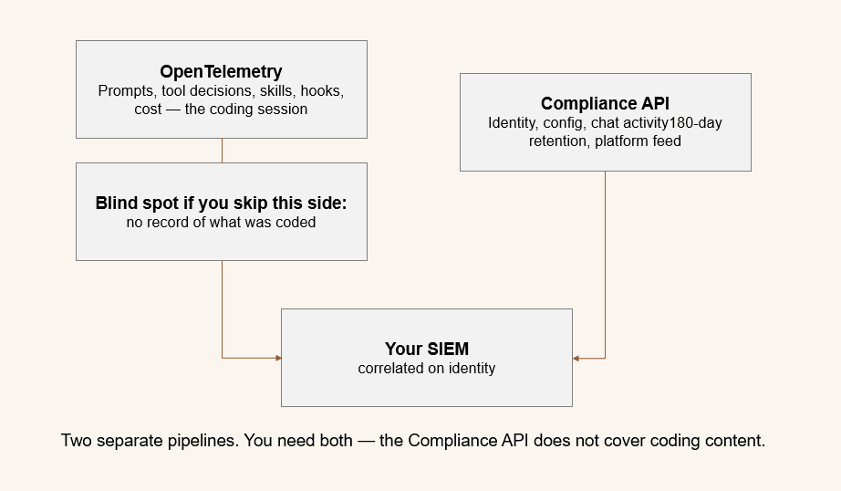 Diagram of the two Claude Code audit pipelines: OpenTelemetry covering prompt and tool-use content, and the Compliance API covering platform activity — both feeding into a SIEM