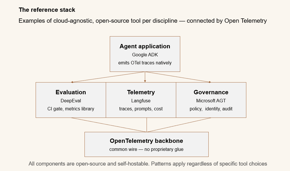 The cloud-agnostic reference stack used throughout the AI governance series