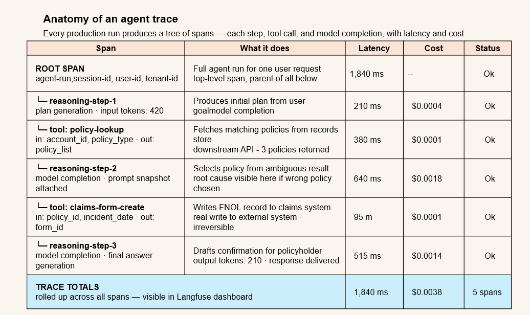 An agent trace showing a tree of spans — reasoning steps, tool calls with inputs and outputs, model completions, latency, and cost
