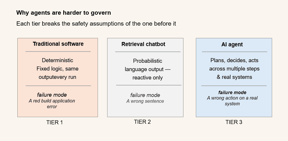 Diagram illustrating why agentic AI systems are harder to govern than traditional software