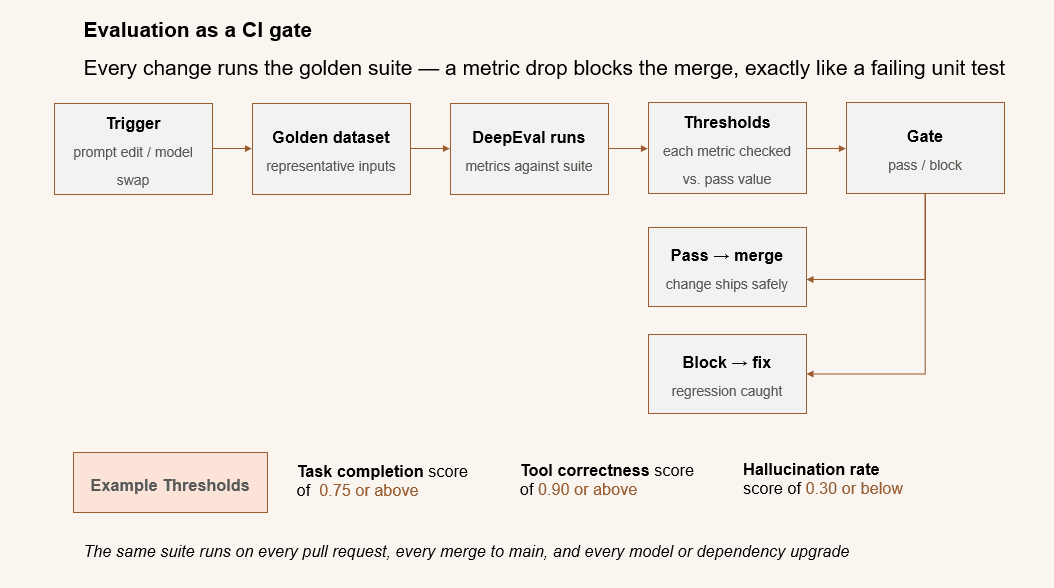 Diagram showing evaluation as a CI gate — agent quality checks run automatically on every change, blocking merges when metrics fall below threshold