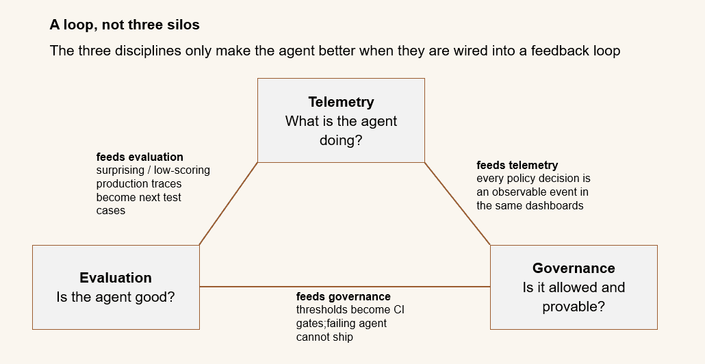 Diagram showing evaluation, telemetry, and governance wired into a single continuous feedback loop