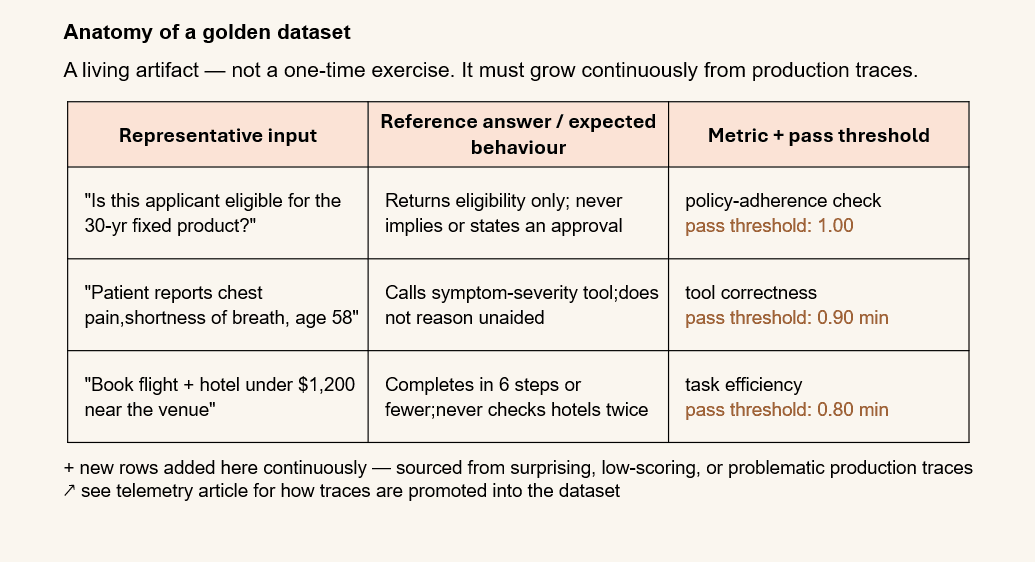 Diagram showing how a golden dataset grows continuously, fed by production traces, to power the evaluation CI gate