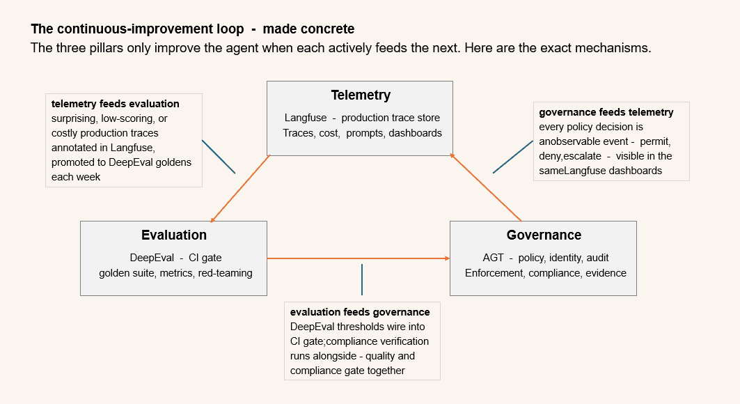 Diagram of the continuous-improvement loop — telemetry feeds evaluation, evaluation gates deployment, governance triggers incidents, incidents enrich the golden dataset
