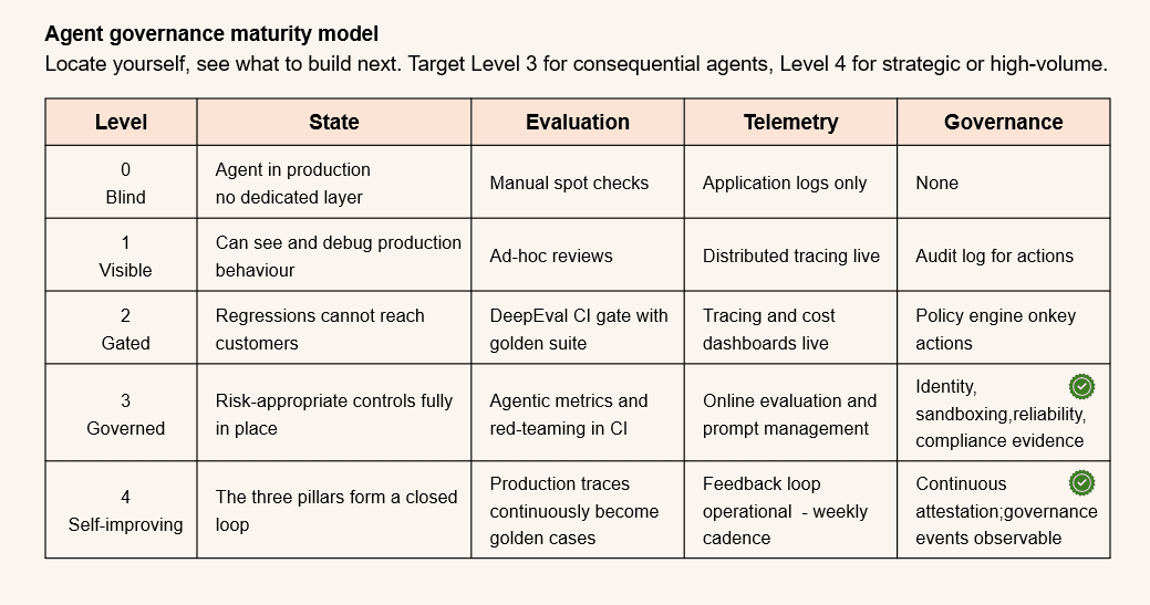 AI governance maturity model — five levels from no controls through fully automated governance, showing what to build at each stage