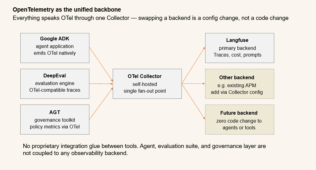 Diagram of OpenTelemetry as the unified backbone connecting evaluation, telemetry, and governance into a continuous-improvement loop