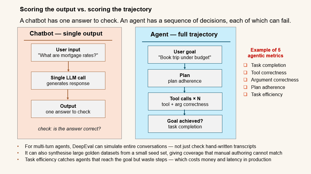Comparison of output-only scoring versus trajectory scoring for agentic AI evaluation