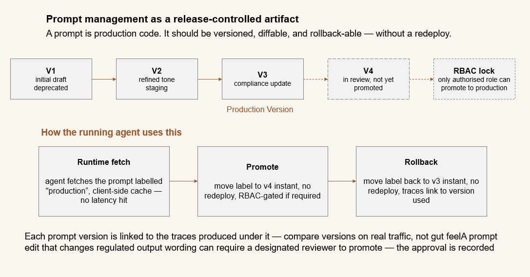 Diagram of prompt management as a release-controlled artifact — versioned prompts with staging and production labels, decoupled from application deploys