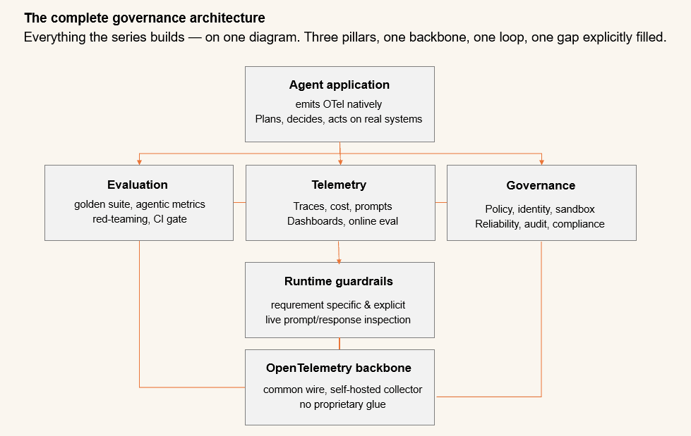 Complete reference architecture for AI governance — evaluation, telemetry, and governance layers connected by OpenTelemetry into a continuous-improvement loop