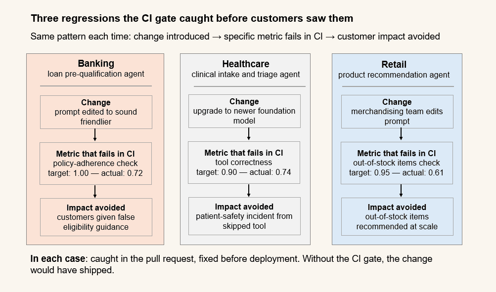 Diagram illustrating how a CI evaluation gate catches regressions before they reach customers