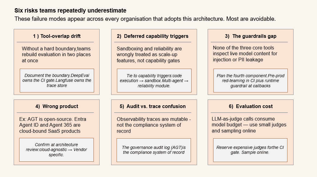The six risks most teams underestimate when adopting AI governance architecture