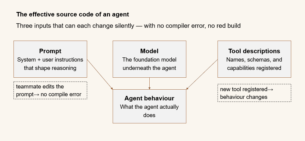 Source code structure of an AI agent showing how it differs from traditional software and chatbots