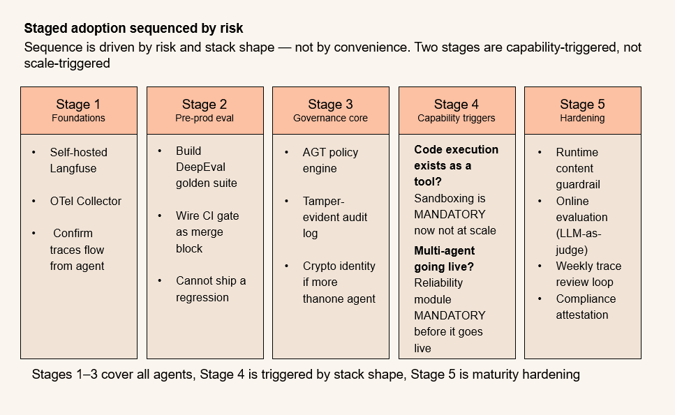 Diagram of staged adoption sequenced by risk — the recommended order for standing up evaluation, telemetry, and governance controls