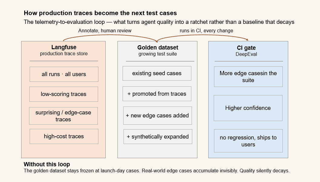 Diagram of the telemetry-to-evaluation feedback loop — production traces feeding back into the golden dataset and CI gate