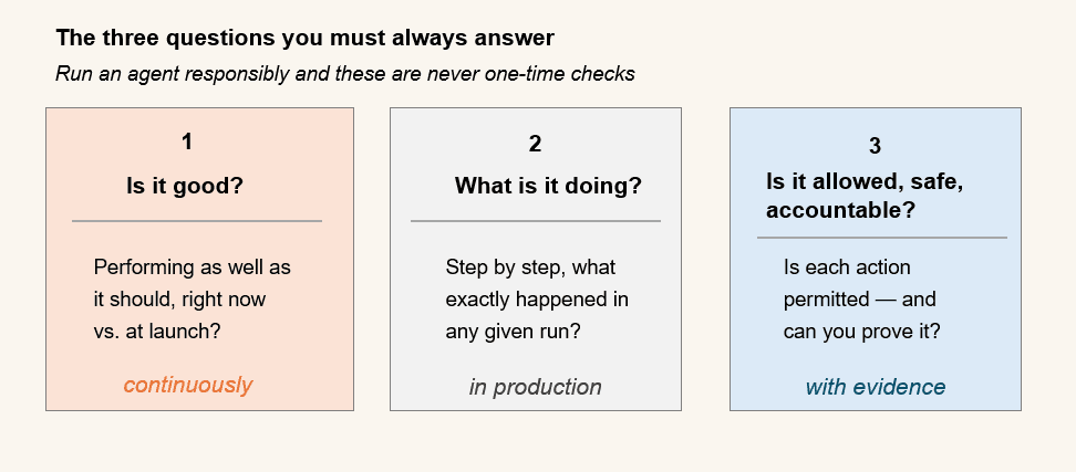 The three governance questions every agentic AI system must be able to answer: Is it good? Is it safe? Can you prove it?
