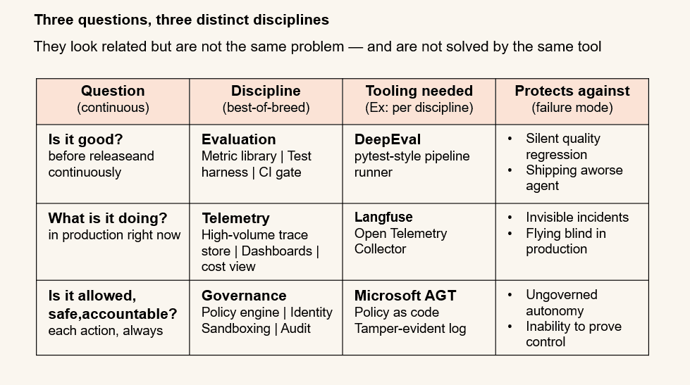 The three distinct governance questions for AI agents: Is it good? Is it safe? Can you prove it? — each requiring a distinct discipline
