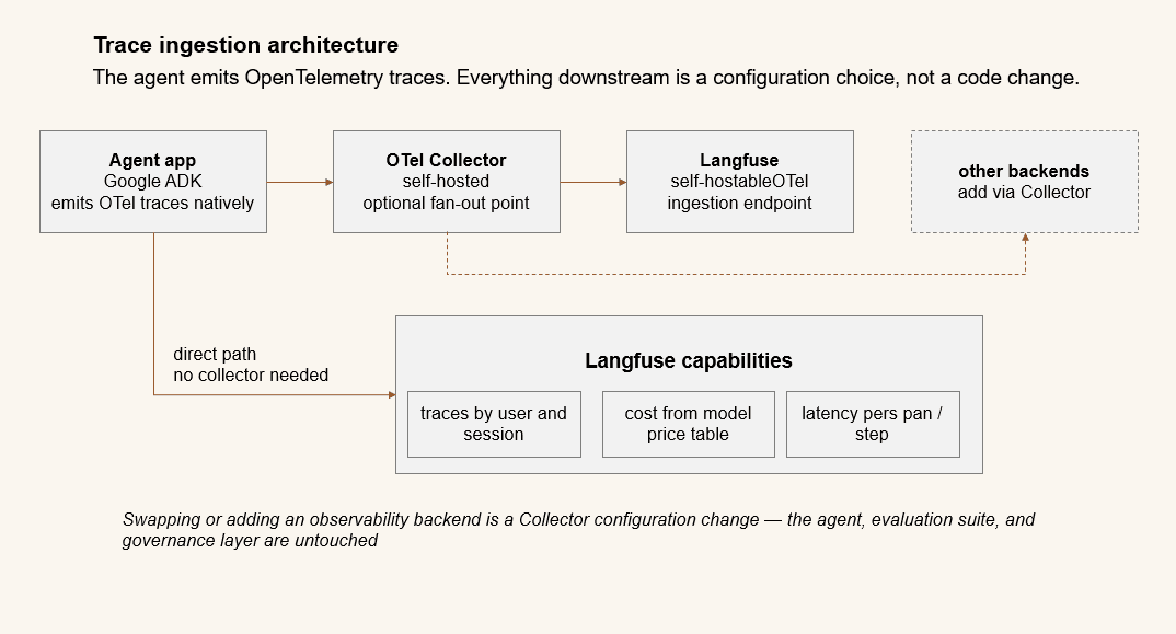 Diagram showing how agent traces are ingested — from OpenTelemetry spans through a collector into an observability platform