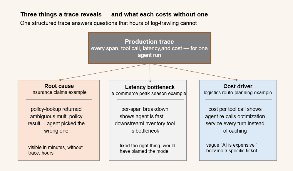Diagram showing what a distributed agent trace reveals — reasoning steps, tool calls, latency breakdowns, and cost attribution