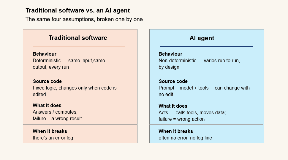 Side-by-side comparison of traditional deterministic software versus AI agents — agents introduce non-determinism, tool calls, and emergent behaviour