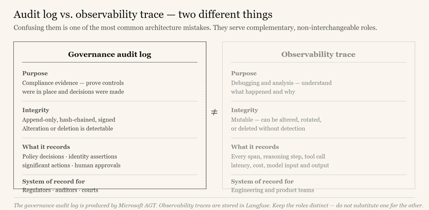 Diagram comparing observability traces for debugging versus tamper-evident governance audit logs as the system of record for compliance
