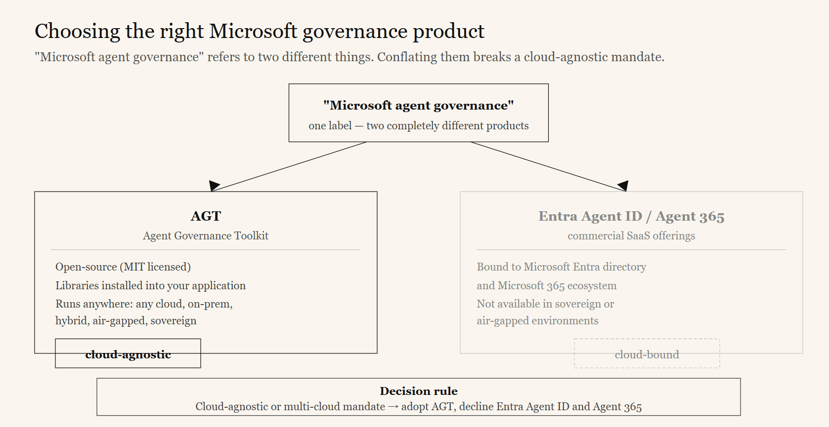 Diagram distinguishing cloud-tied agent governance products from cloud-agnostic open frameworks for multi-cloud deployments