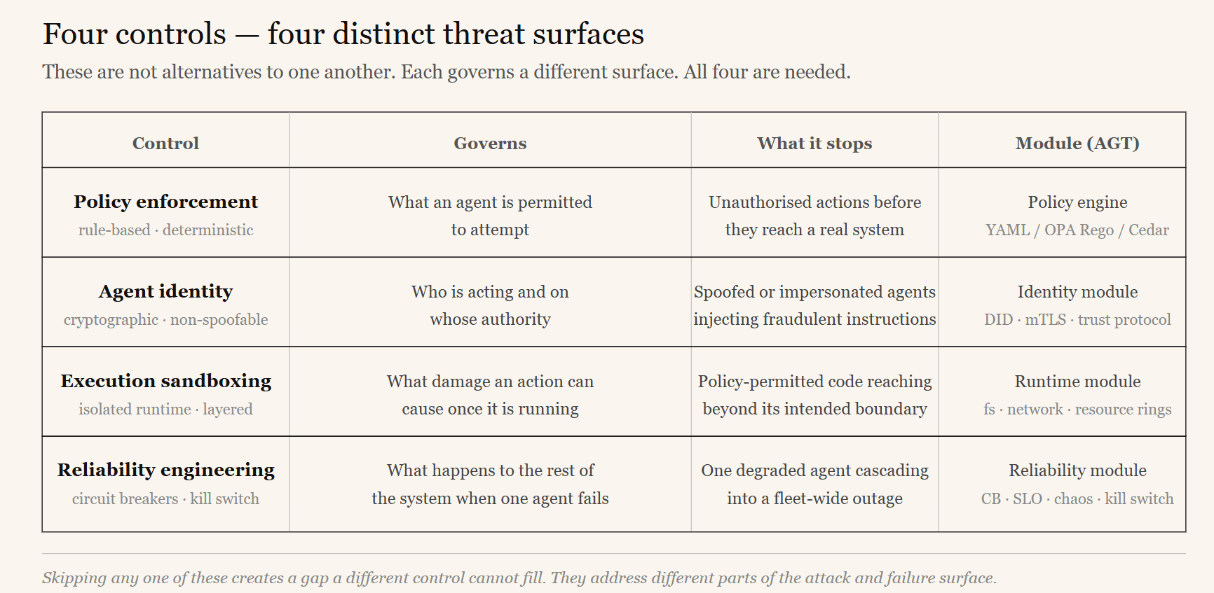 The four preventive governance controls for AI agents: policy enforcement, agent identity, execution sandboxing, and reliability engineering