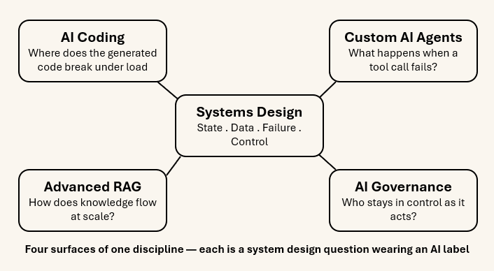 Diagram showing Systems Design at the centre connected to four pillars: AI Coding (where does generated code break under load), Custom AI Agents (what happens when a tool call fails), Advanced RAG (how does knowledge flow at scale), and AI Governance (who stays in control as it acts)