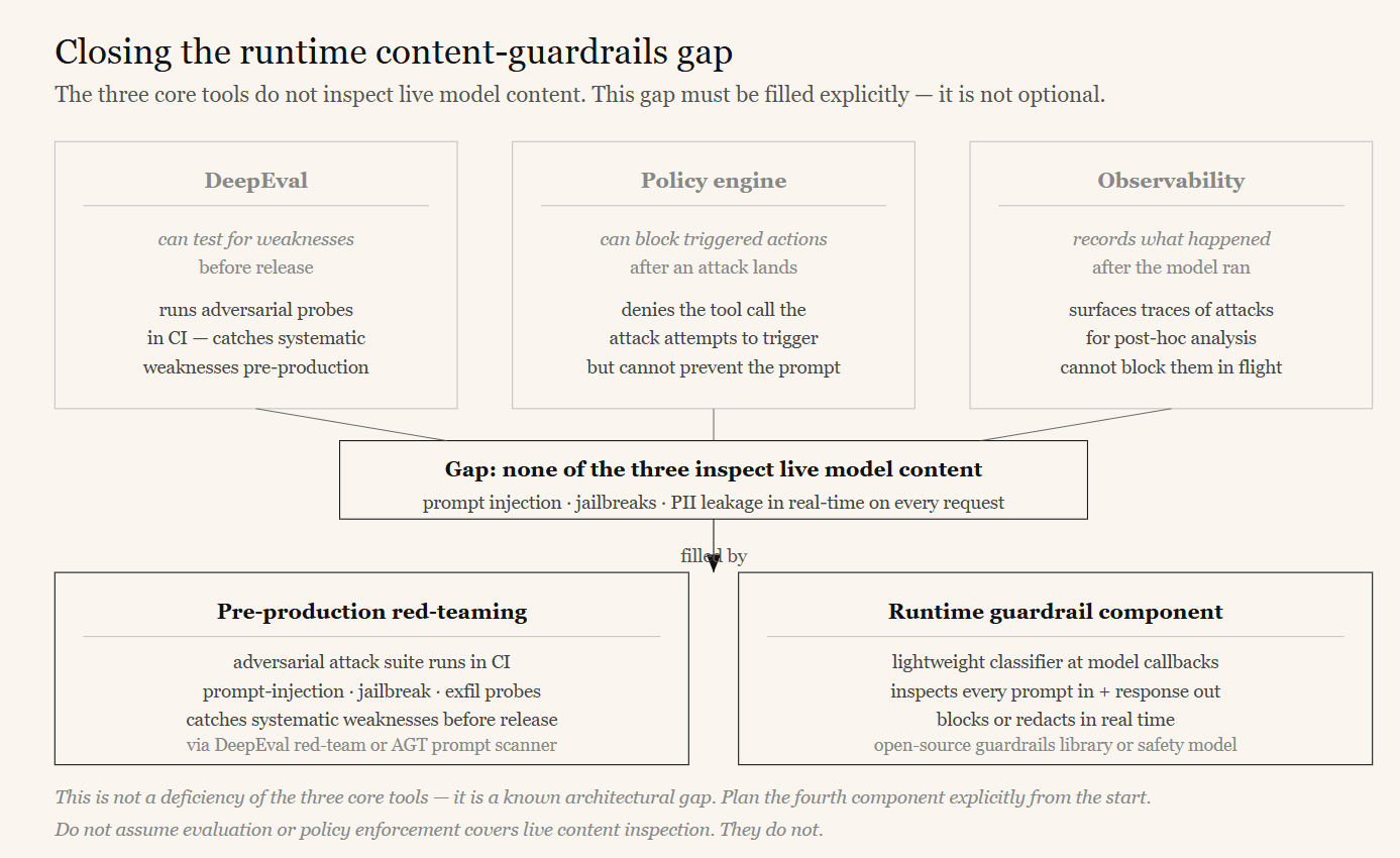 Diagram illustrating the runtime content-guardrails gap — the area not covered by evaluation, observability, and governance tools alone