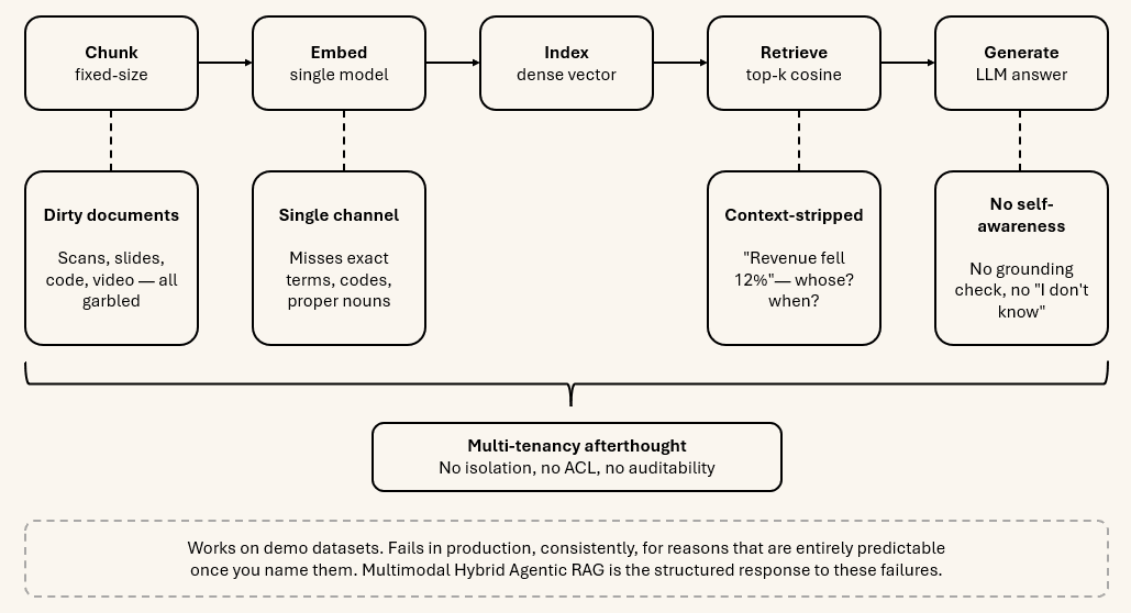 Diagram of a naive RAG pipeline showing the stages where it breaks: document ingestion, chunking, embedding, retrieval, and generation failure points
